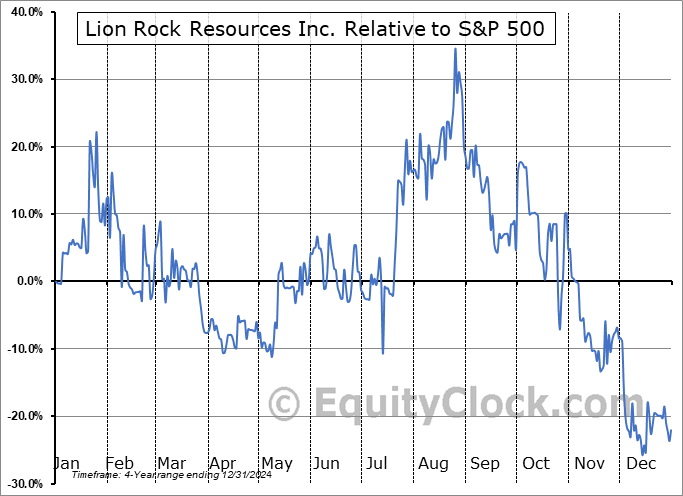 ROAR.V Relative to the S&P 500 ROAR.V Relative to the S&P 500