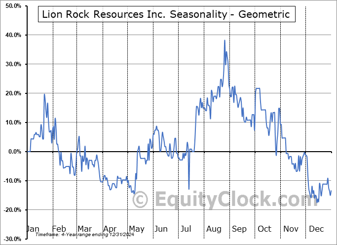Lion Rock Resources Inc. (TSXV:ROAR.V) Geometric Average Seasonal Chart Lion Rock Resources Inc. (TSXV:ROAR.V) Seasonality