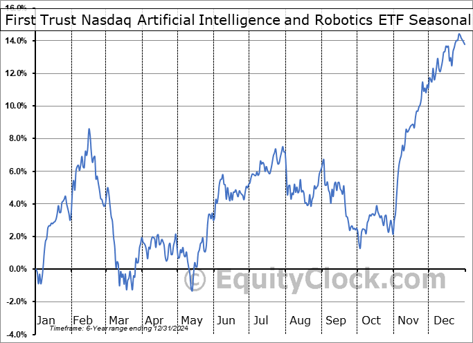 First Trust Nasdaq Artificial Intelligence and Robotics ETF (NASD:ROBT) Arithmetic Average Seasonal Chart First Trust Nasdaq Artificial Intelligence and Robotics ETF (NASD:ROBT) Seasonality