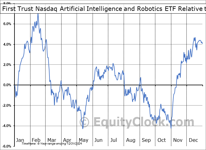 ROBT Relative to the S&P 500 ROBT Relative to the S&P 500
