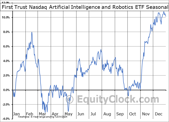 First Trust Nasdaq Artificial Intelligence and Robotics ETF (NASD:ROBT) Geometric Average Seasonal Chart First Trust Nasdaq Artificial Intelligence and Robotics ETF (NASD:ROBT) Seasonality