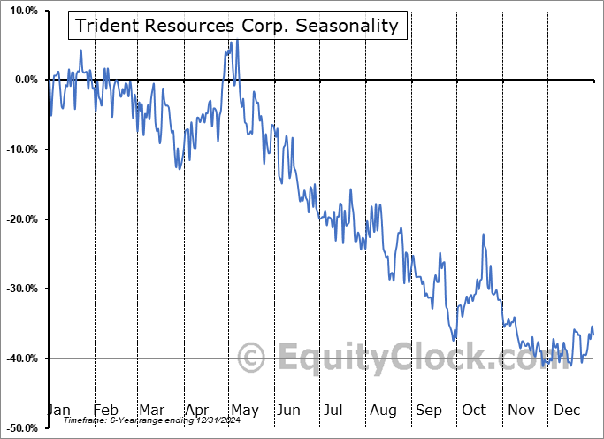 Trident Resources Corp. (TSXV:ROCK.V) Arithmetic Average Seasonal Chart Trident Resources Corp. (TSXV:ROCK.V) Seasonality