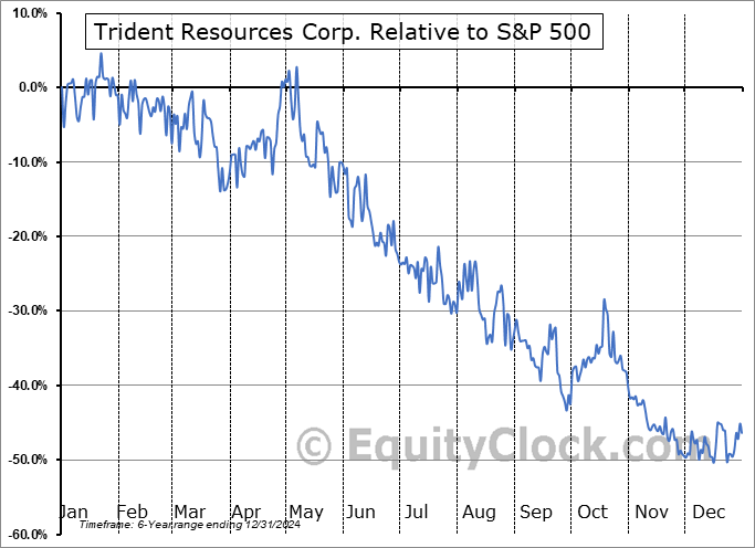 ROCK.V Relative to the S&P 500 ROCK.V Relative to the S&P 500