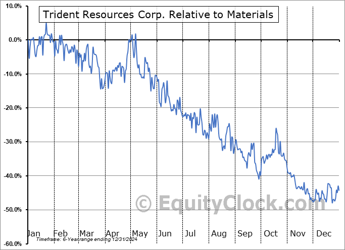 ROCK.V Relative to the Sector ROCK.V Relative to the Sector