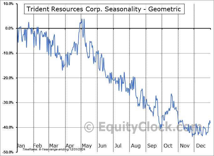 Trident Resources Corp. (TSXV:ROCK.V) Geometric Average Seasonal Chart Trident Resources Corp. (TSXV:ROCK.V) Seasonality