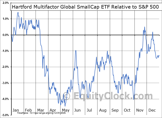 ROGS Relative to the S&P 500 ROGS Relative to the S&P 500
