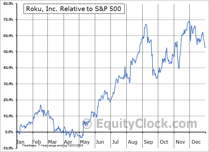 ROKU Relative to the S&P 500 ROKU Relative to the S&P 500