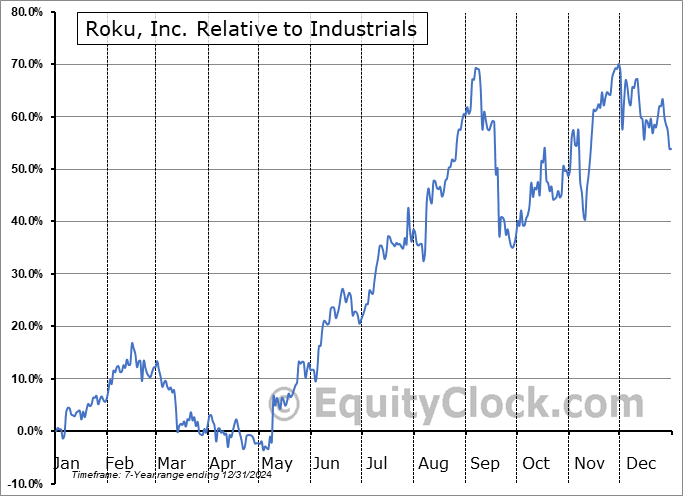 ROKU Relative to the Sector ROKU Relative to the Sector
