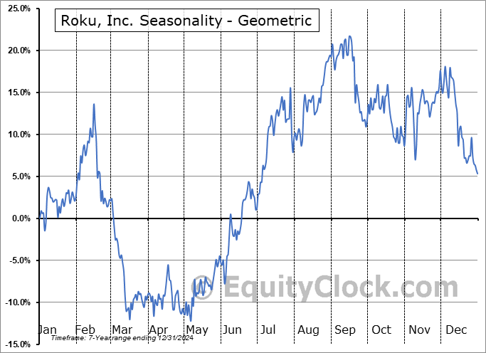 Roku, Inc. (NASD:ROKU) Geometric Average Seasonal Chart Roku, Inc. (NASD:ROKU) Seasonality