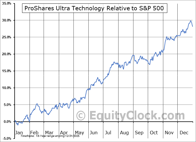ROM Relative to the S&P 500 ROM Relative to the S&P 500