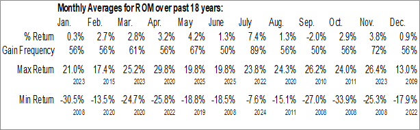 Monthly ProShares Ultra Technology (NYSE:ROM) Data Monthly Seasonal ProShares Ultra Technology (NYSE:ROM)