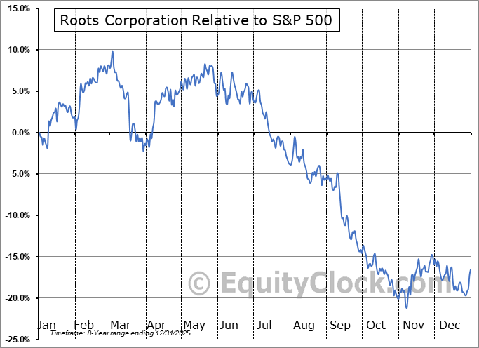ROOT.TO Relative to the S&P 500 ROOT.TO Relative to the S&P 500