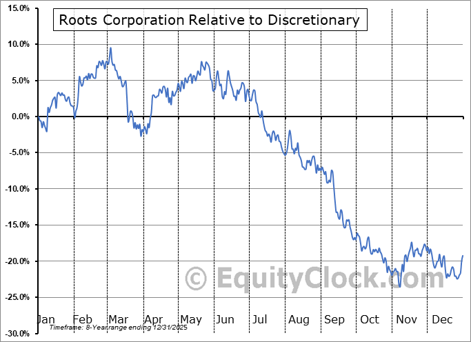 ROOT.TO Relative to the Sector ROOT.TO Relative to the Sector