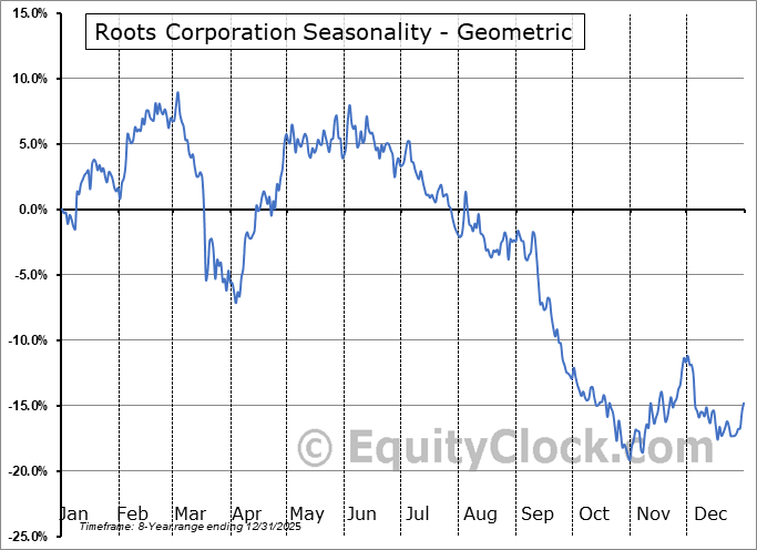 Roots Corporation (TSE:ROOT.TO) Geometric Average Seasonal Chart Roots Corporation (TSE:ROOT.TO) Seasonality