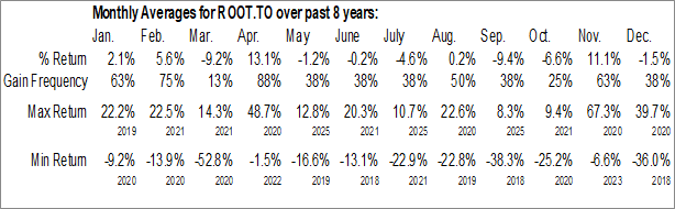 Monthly Roots Corporation (TSE:ROOT.TO) Data Monthly Seasonal Roots Corporation (TSE:ROOT.TO)