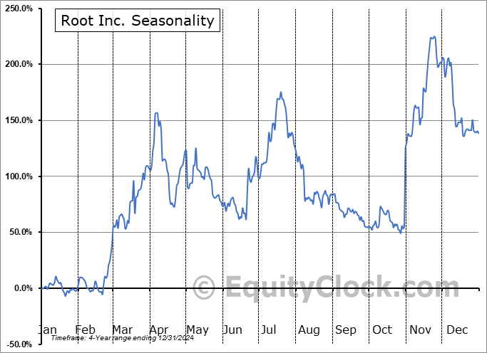 Root Inc. (NASD:ROOT) Arithmetic Average Seasonal Chart Root Inc. (NASD:ROOT) Seasonality