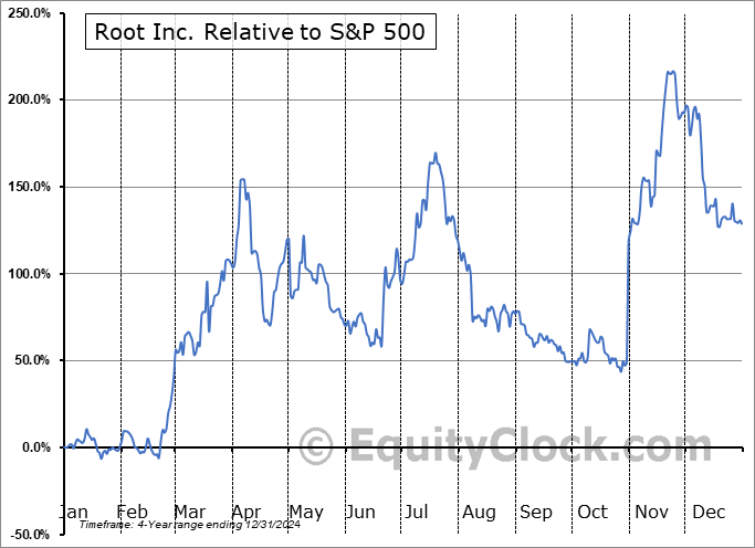 ROOT Relative to the S&P 500 ROOT Relative to the S&P 500