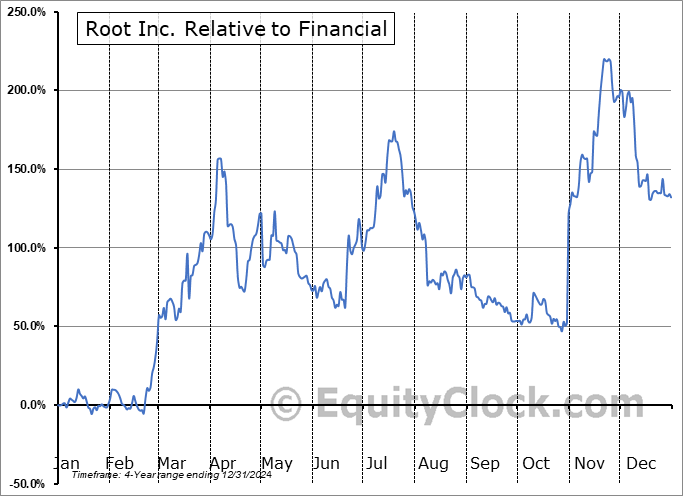 ROOT Relative to the Sector ROOT Relative to the Sector