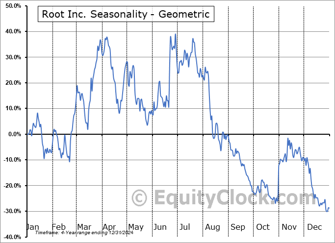 Root Inc. (NASD:ROOT) Geometric Average Seasonal Chart Root Inc. (NASD:ROOT) Seasonality
