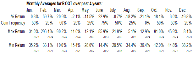 Monthly Root Inc. (NASD:ROOT) Data Monthly Seasonal Root Inc. (NASD:ROOT)