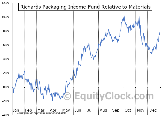 RPI-UN.TO Relative to the Sector RPI-UN.TO Relative to the Sector