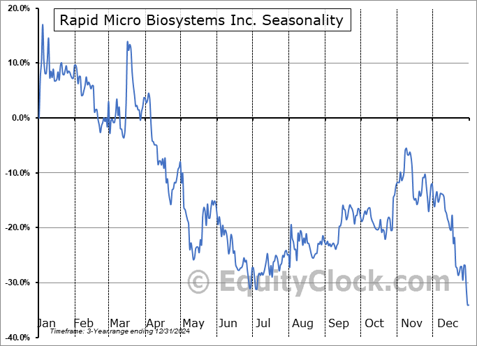 Rapid Micro Biosystems Seasonal Chart Rapid Micro Biosystems Seasonal Chart