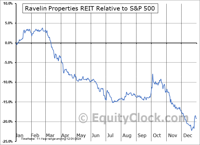 RPR-UN.TO Relative to the S&P 500 RPR-UN.TO Relative to the S&P 500