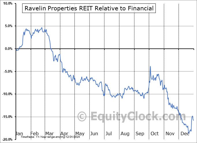RPR-UN.TO Relative to the Sector RPR-UN.TO Relative to the Sector
