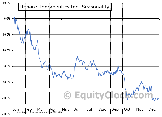 Repare Therapeutics Inc. (NASD:RPTX) Arithmetic Average Seasonal Chart Repare Therapeutics Inc. (NASD:RPTX) Seasonality