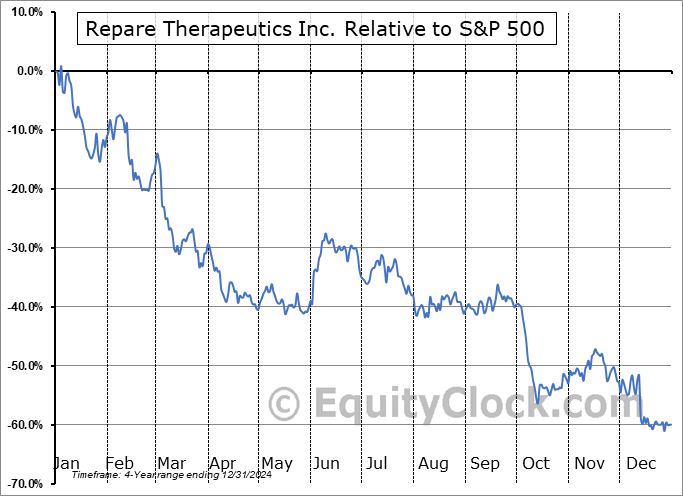 RPTX Relative to the S&P 500 RPTX Relative to the S&P 500