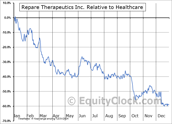 RPTX Relative to the Sector RPTX Relative to the Sector