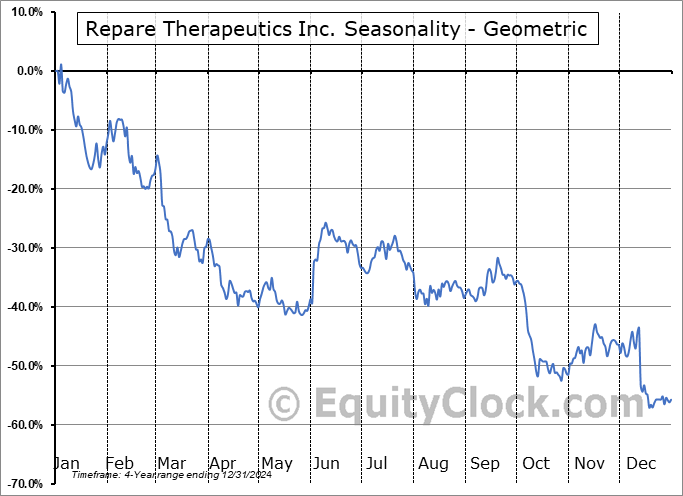 Repare Therapeutics Inc. (NASD:RPTX) Geometric Average Seasonal Chart Repare Therapeutics Inc. (NASD:RPTX) Seasonality