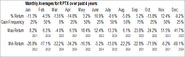 Monthly Repare Therapeutics Inc. (NASD:RPTX) Data Monthly Seasonal Repare Therapeutics Inc. (NASD:RPTX)