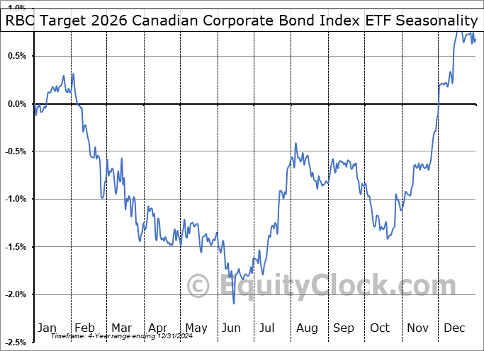 RBC Target 2026 Canadian Corporate Bond Index ETF (TSE:RQO.TO) Arithmetic Average Seasonal Chart RBC Target 2026 Canadian Corporate Bond Index ETF (TSE:RQO.TO) Seasonality