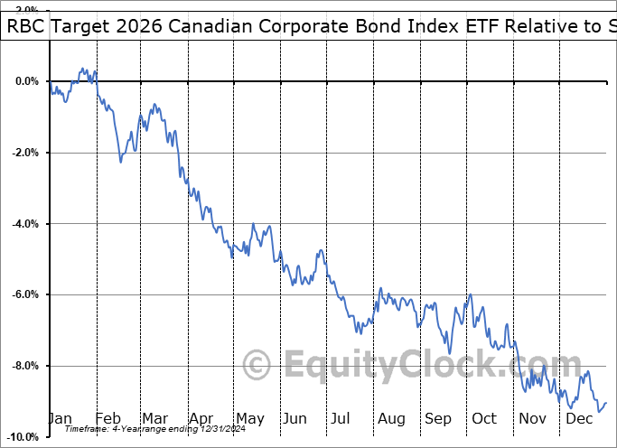 RQO.TO Relative to the S&P 500 RQO.TO Relative to the S&P 500