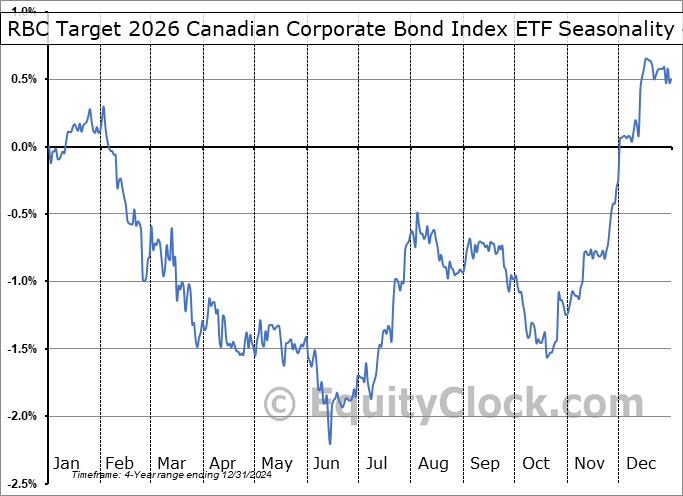 RBC Target 2026 Canadian Corporate Bond Index ETF (TSE:RQO.TO) Geometric Average Seasonal Chart RBC Target 2026 Canadian Corporate Bond Index ETF (TSE:RQO.TO) Seasonality