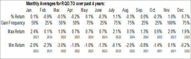 Monthly RBC Target 2026 Canadian Corporate Bond Index ETF (TSE:RQO.TO) Data Monthly Seasonal RBC Target 2026 Canadian Corporate Bond Index ETF (TSE:RQO.TO)