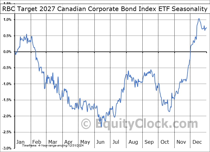 RBC Target 2027 Canadian Corporate Bond Index ETF (TSE:RQP.TO) Arithmetic Average Seasonal Chart RBC Target 2027 Canadian Corporate Bond Index ETF (TSE:RQP.TO) Seasonality
