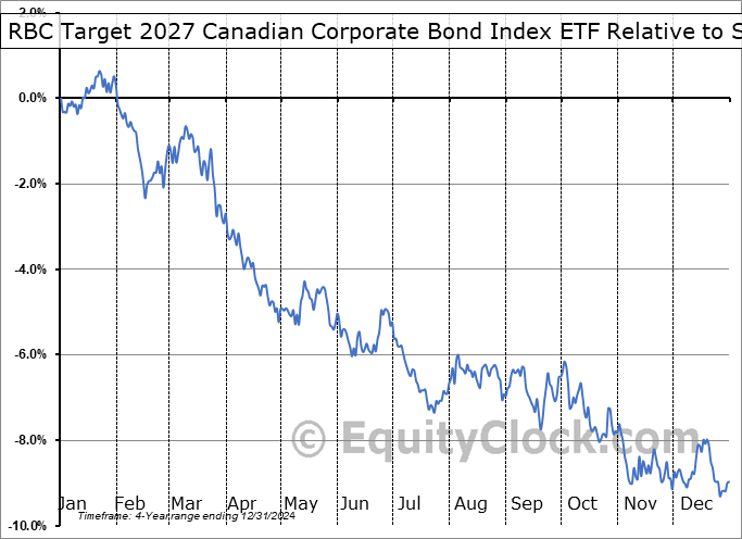 RQP.TO Relative to the S&P 500 RQP.TO Relative to the S&P 500