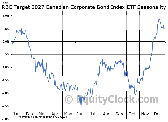 RBC Target 2027 Canadian Corporate Bond Index ETF (TSE:RQP.TO) Geometric Average Seasonal Chart RBC Target 2027 Canadian Corporate Bond Index ETF (TSE:RQP.TO) Seasonality