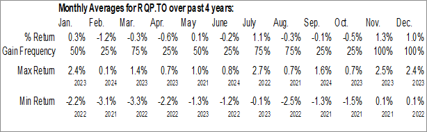 Monthly RBC Target 2027 Canadian Corporate Bond Index ETF (TSE:RQP.TO) Data Monthly Seasonal RBC Target 2027 Canadian Corporate Bond Index ETF (TSE:RQP.TO)