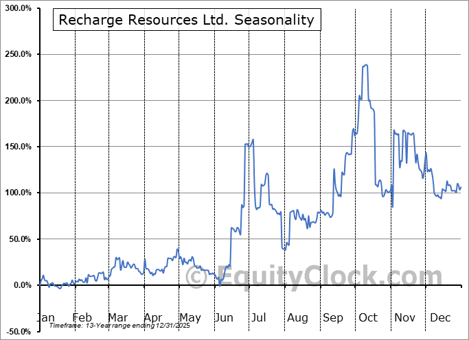 Recharge Resources Ltd. (CSE:RR.CA) Arithmetic Average Seasonal Chart Recharge Resources Ltd. (CSE:RR.CA) Seasonality
