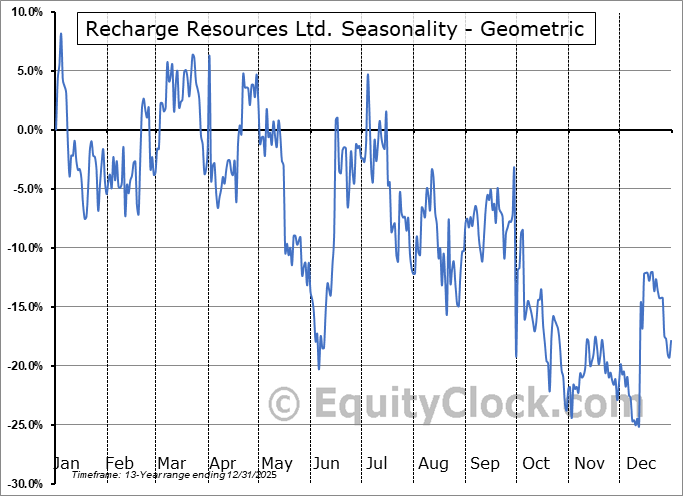 Recharge Resources Ltd. (CSE:RR.CA) Geometric Average Seasonal Chart Recharge Resources Ltd. (CSE:RR.CA) Seasonality