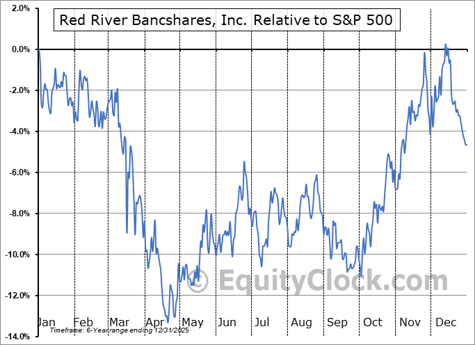 RRBI Relative to the S&P 500 RRBI Relative to the S&P 500