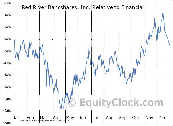 RRBI Relative to the Sector RRBI Relative to the Sector