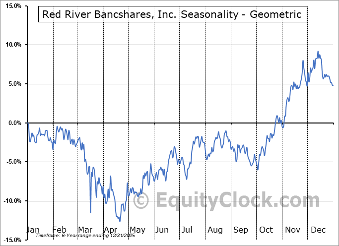 Red River Bancshares, Inc. (NASD:RRBI) Geometric Average Seasonal Chart Red River Bancshares, Inc. (NASD:RRBI) Seasonality