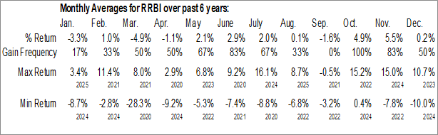 Monthly Red River Bancshares, Inc. (NASD:RRBI) Data Monthly Seasonal Red River Bancshares, Inc. (NASD:RRBI)