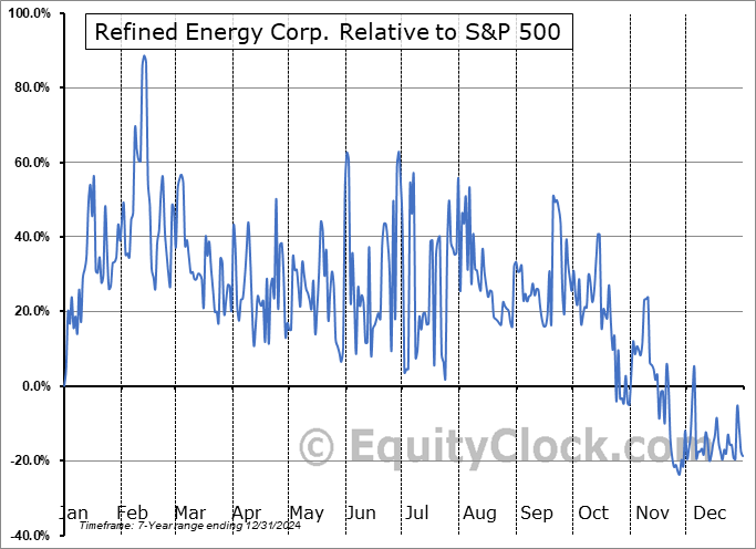 RRUUF Relative to the S&P 500 RRUUF Relative to the S&P 500