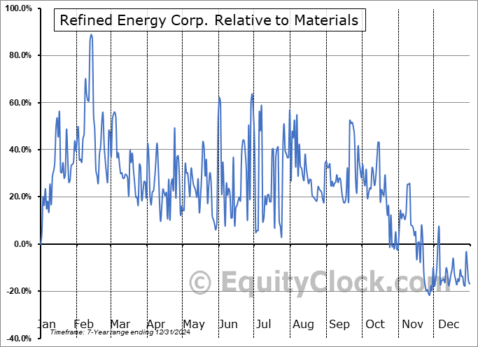 RRUUF Relative to the Sector RRUUF Relative to the Sector