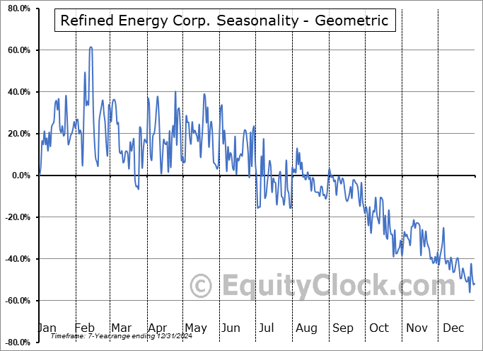 Refined Energy Corp. (OTCMKT:RRUUF) Geometric Average Seasonal Chart Refined Energy Corp. (OTCMKT:RRUUF) Seasonality